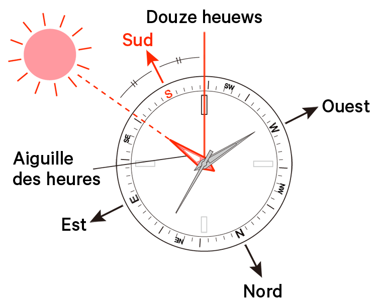 Comment utiliser la montre comme compas (Hémisphère nord par exemple)